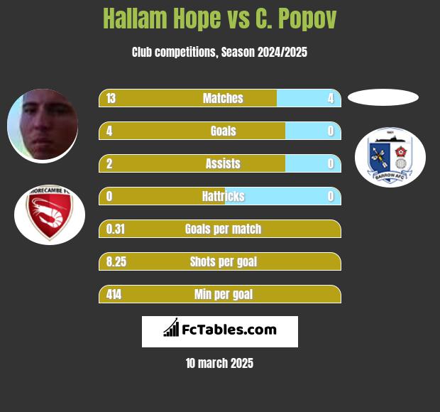 Hallam Hope vs C. Popov h2h player stats