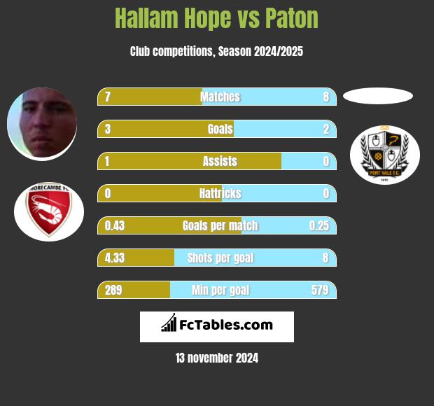 Hallam Hope vs Paton h2h player stats