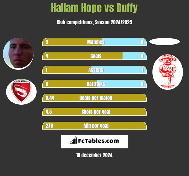 Hallam Hope vs Duffy h2h player stats