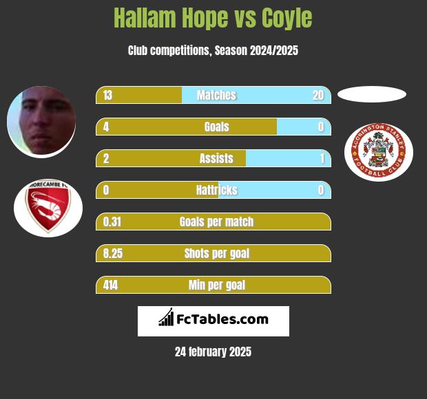 Hallam Hope vs Coyle h2h player stats