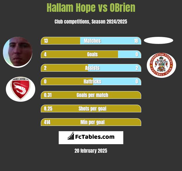 Hallam Hope vs OBrien h2h player stats