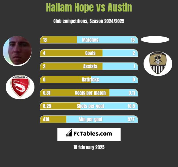 Hallam Hope vs Austin h2h player stats