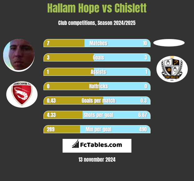 Hallam Hope vs Chislett h2h player stats