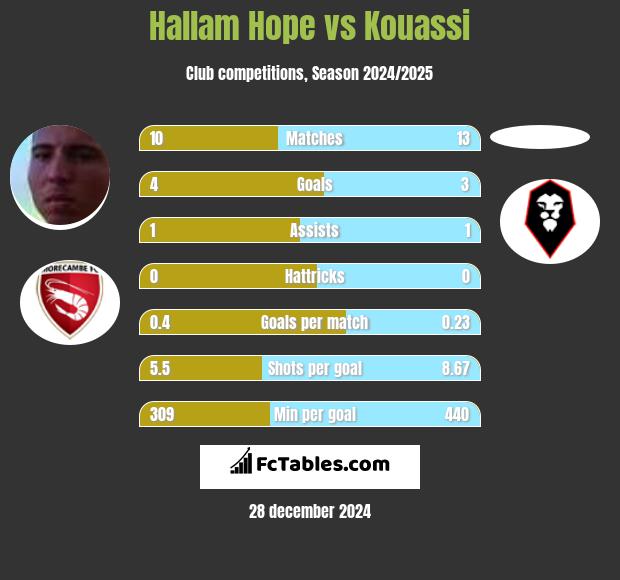 Hallam Hope vs Kouassi h2h player stats