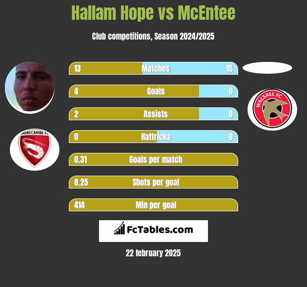 Hallam Hope vs McEntee h2h player stats