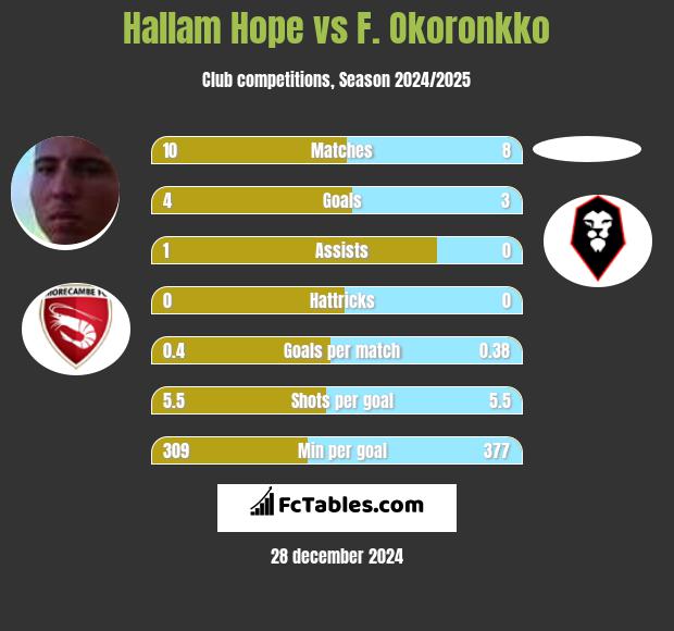 Hallam Hope vs F. Okoronkko h2h player stats