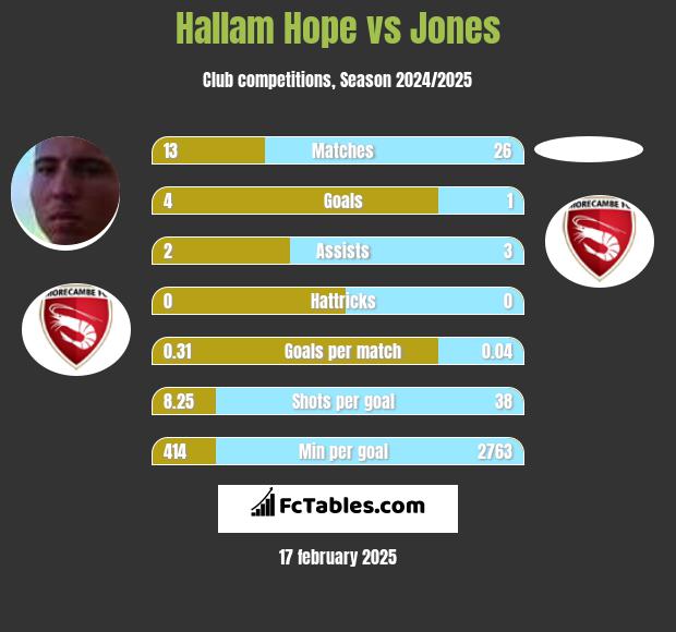 Hallam Hope vs Jones h2h player stats