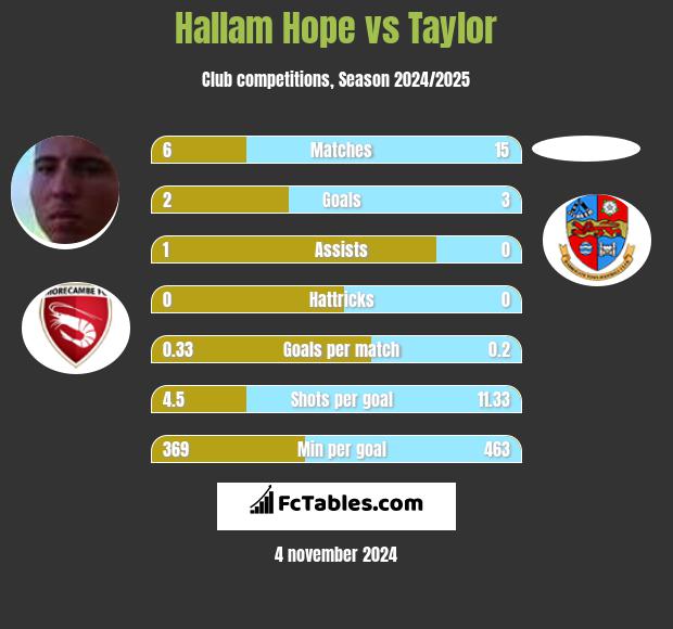 Hallam Hope vs Taylor h2h player stats