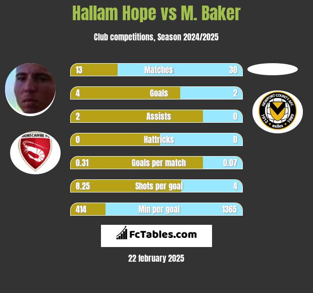 Hallam Hope vs M. Baker h2h player stats