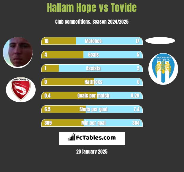 Hallam Hope vs Tovide h2h player stats