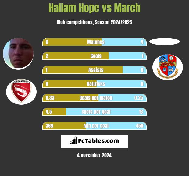 Hallam Hope vs March h2h player stats