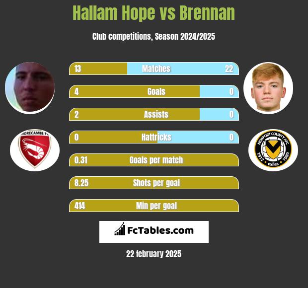 Hallam Hope vs Brennan h2h player stats