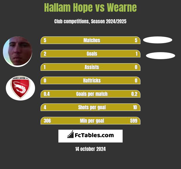 Hallam Hope vs Wearne h2h player stats