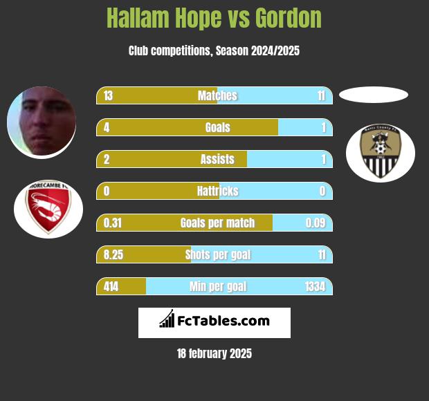 Hallam Hope vs Gordon h2h player stats