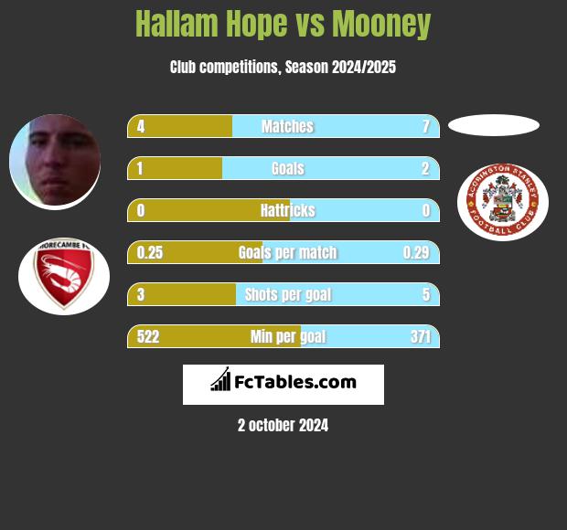 Hallam Hope vs Mooney h2h player stats