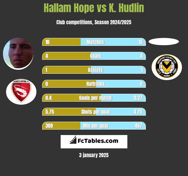 Hallam Hope vs K. Hudlin h2h player stats