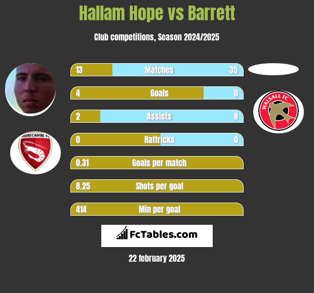 Hallam Hope vs Barrett h2h player stats