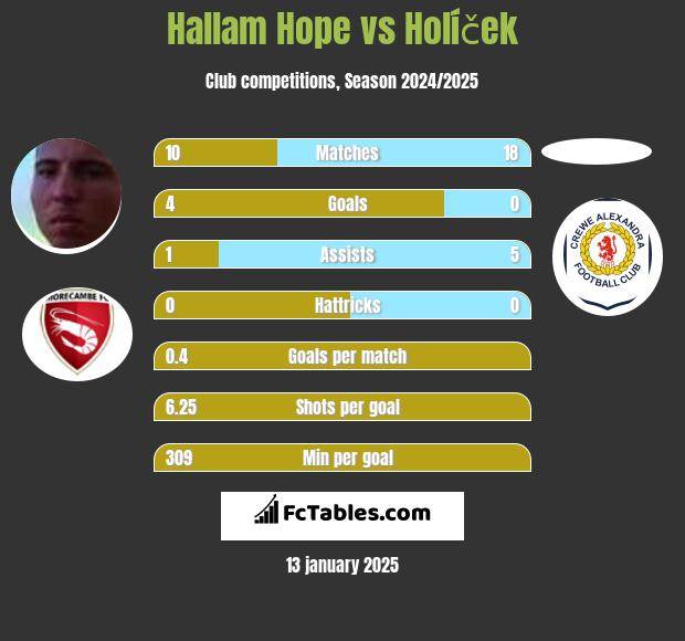 Hallam Hope vs Holíček h2h player stats