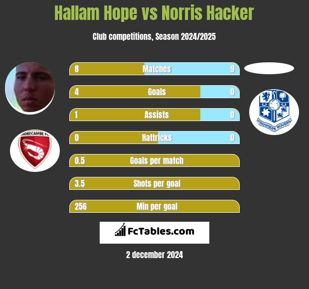 Hallam Hope vs Norris Hacker h2h player stats