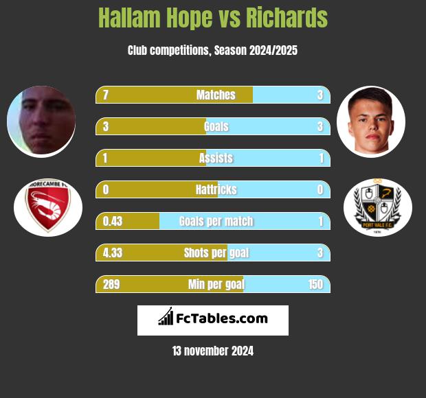 Hallam Hope vs Richards h2h player stats