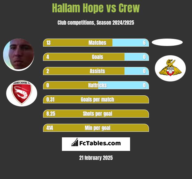 Hallam Hope vs Crew h2h player stats