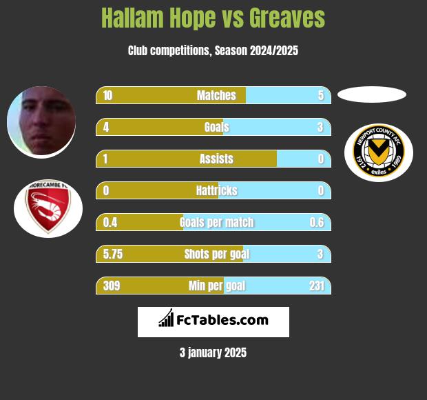 Hallam Hope vs Greaves h2h player stats