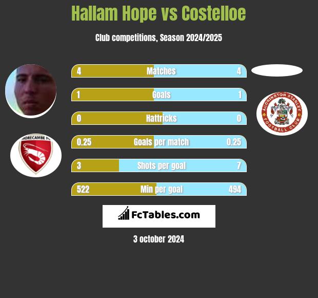 Hallam Hope vs Costelloe h2h player stats