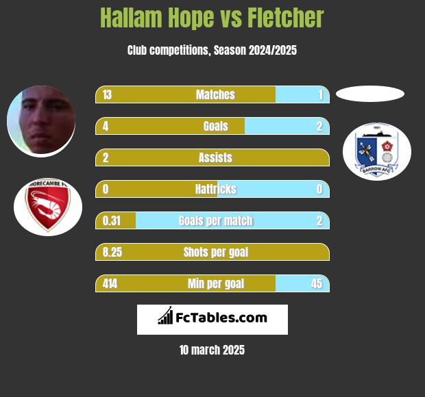 Hallam Hope vs Fletcher h2h player stats