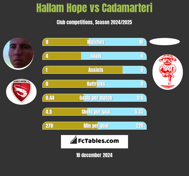 Hallam Hope vs Cadamarteri h2h player stats