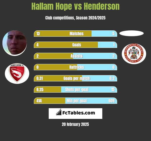 Hallam Hope vs Henderson h2h player stats