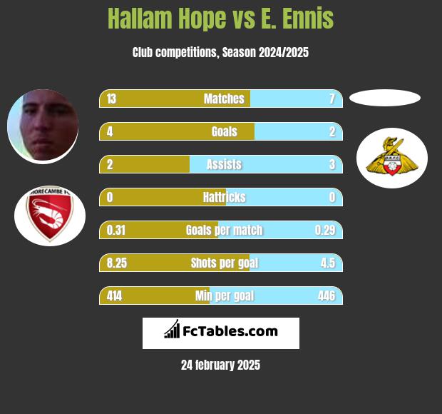 Hallam Hope vs E. Ennis h2h player stats