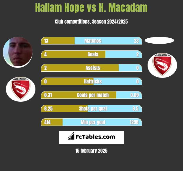 Hallam Hope vs H. Macadam h2h player stats