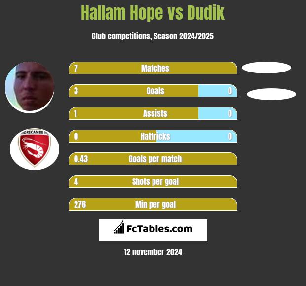 Hallam Hope vs Dudik h2h player stats