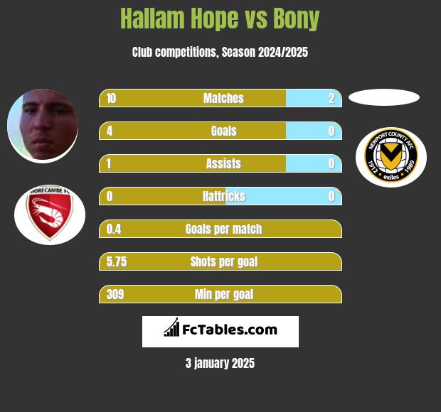 Hallam Hope vs Bony h2h player stats