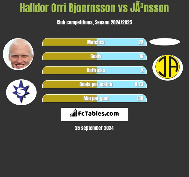 Halldor Orri Bjoernsson vs JÃ³nsson h2h player stats