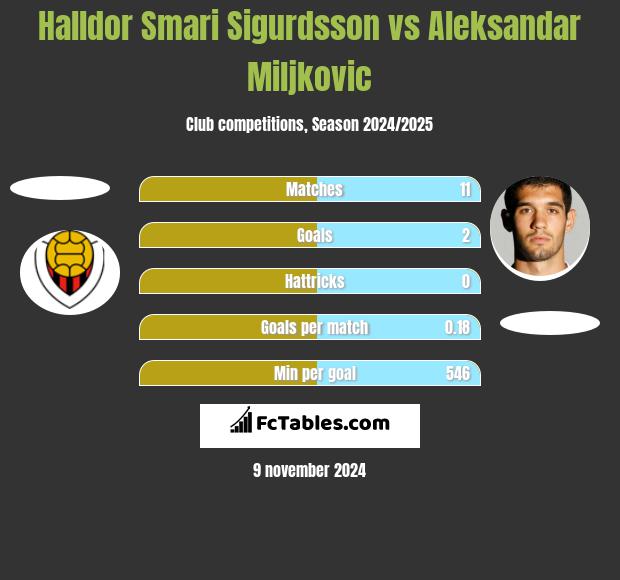 Halldor Smari Sigurdsson vs Aleksandar Miljkovic h2h player stats