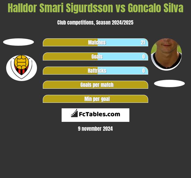 Halldor Smari Sigurdsson vs Goncalo Silva h2h player stats