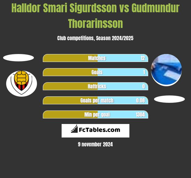 Halldor Smari Sigurdsson vs Gudmundur Thorarinsson h2h player stats