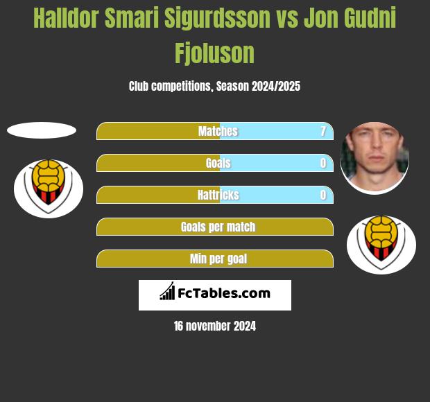 Halldor Smari Sigurdsson vs Jon Gudni Fjoluson h2h player stats