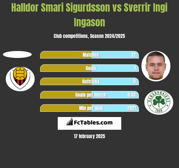 Halldor Smari Sigurdsson vs Sverrir Ingi Ingason h2h player stats