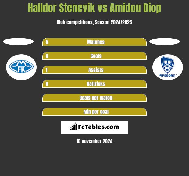 Halldor Stenevik vs Amidou Diop h2h player stats