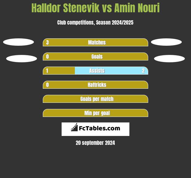 Halldor Stenevik vs Amin Nouri h2h player stats