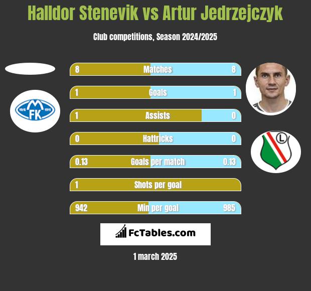 Halldor Stenevik vs Artur Jędrzejczyk h2h player stats