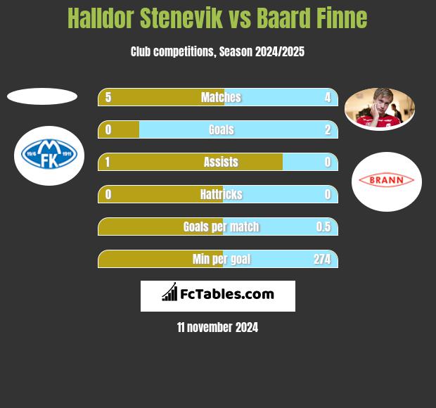 Halldor Stenevik vs Baard Finne h2h player stats