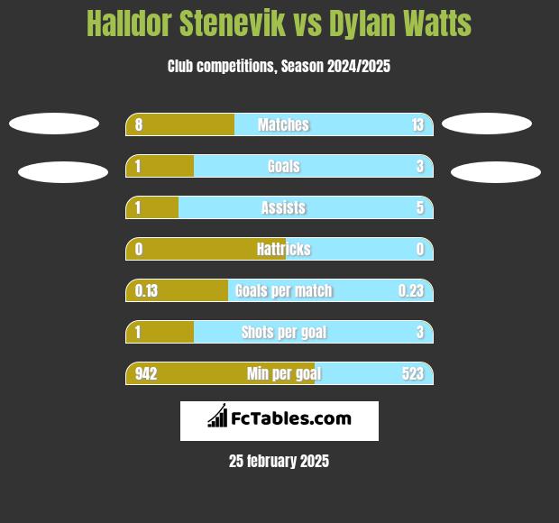 Halldor Stenevik vs Dylan Watts h2h player stats