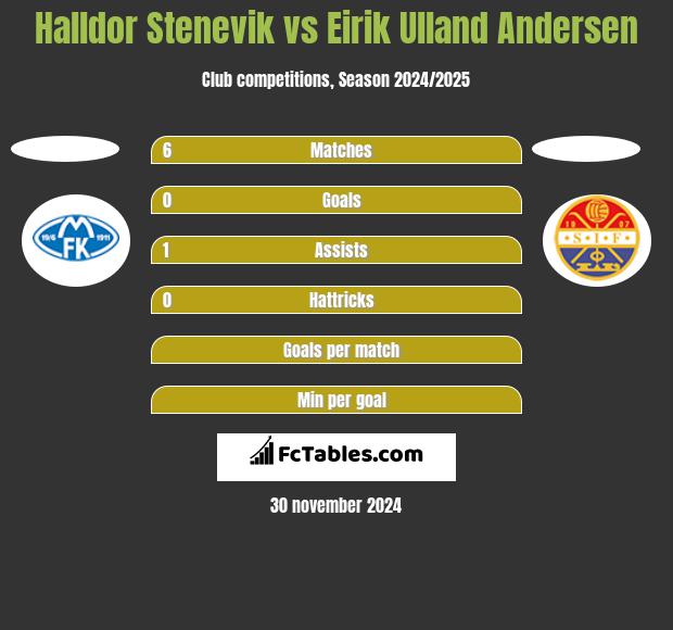 Halldor Stenevik vs Eirik Ulland Andersen h2h player stats