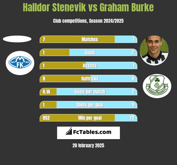 Halldor Stenevik vs Graham Burke h2h player stats