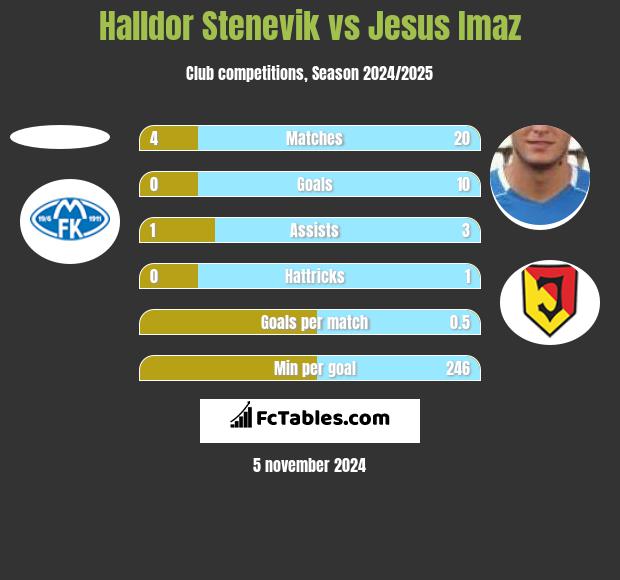 Halldor Stenevik vs Jesus Imaz h2h player stats