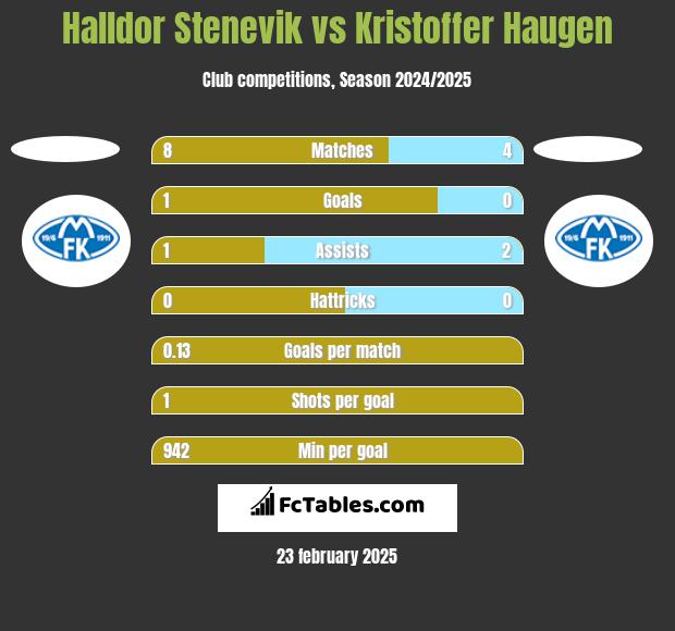 Halldor Stenevik vs Kristoffer Haugen h2h player stats