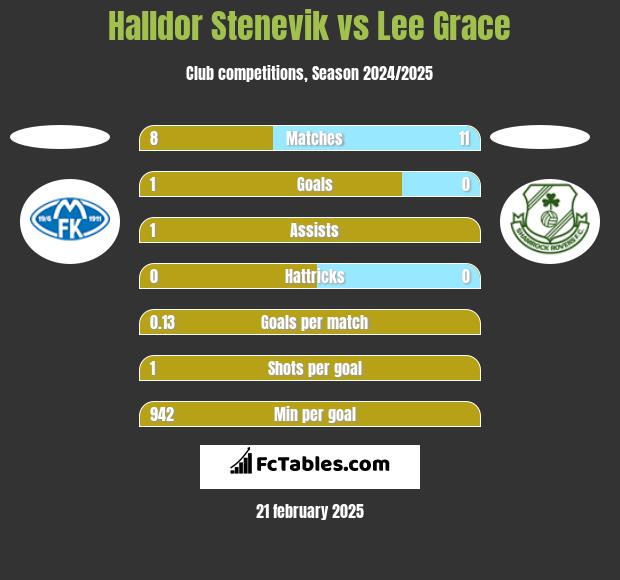 Halldor Stenevik vs Lee Grace h2h player stats